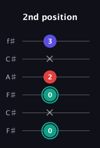 F♯ Diminished guitar tab — 2nd position (0 x 0 2 x 3) in Open E Tuning (EBEG♯BE) · Capo 2