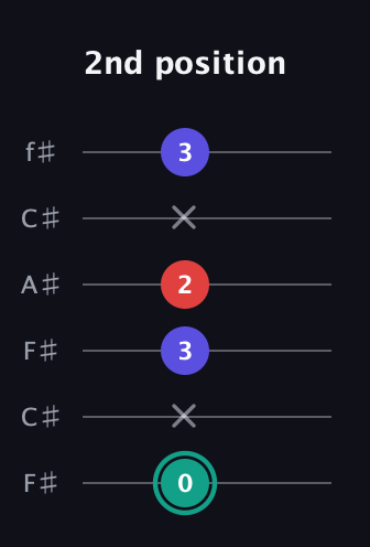 F♯ Diminished guitar tab — 2nd position (0 x 3 2 x 3) in Open E Tuning (EBEG♯BE) · Capo 2