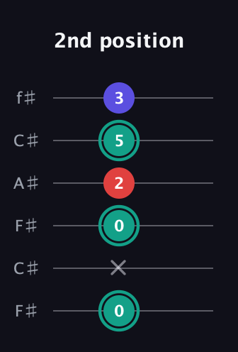F♯ Diminished guitar tab — 2nd position (0 x 0 2 5 3) in Open E Tuning (EBEG♯BE) · Capo 2