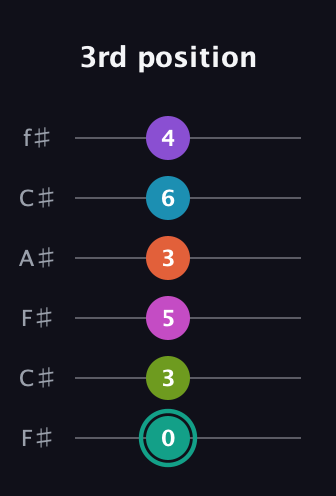F♯ Dominant 11th Flat 9th guitar tab — 3rd position (0 3 5 3 6 4) in Open E Tuning (EBEG♯BE) · Capo 2