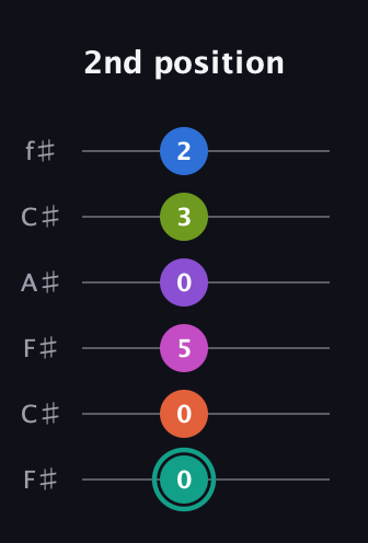 F♯ Dominant 11th Sharp 13th guitar tab — 2nd position (0 0 5 0 3 2) in Open E Tuning (EBEG♯BE) · Capo 2