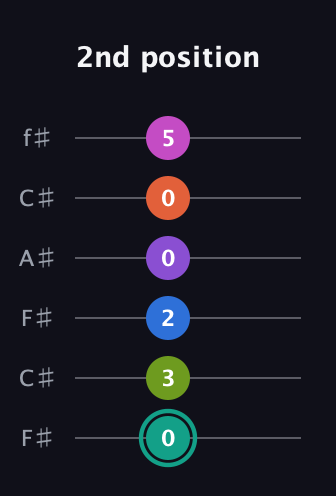 F♯ Dominant 11th Sharp 13th guitar tab — 2nd position (0 3 2 0 0 5) in Open E Tuning (EBEG♯BE) · Capo 2