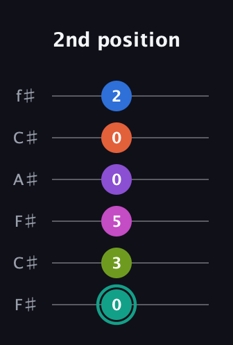 F♯ Dominant 11th Sharp 13th guitar tab — 2nd position (0 3 5 0 0 2) in Open E Tuning (EBEG♯BE) · Capo 2