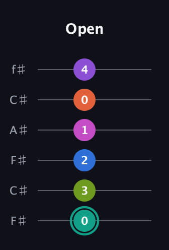 F♯ Dominant 11th Sharp 13th guitar tab — Open (0 3 2 1 0 4) in Open E Tuning (EBEG♯BE) · Capo 2