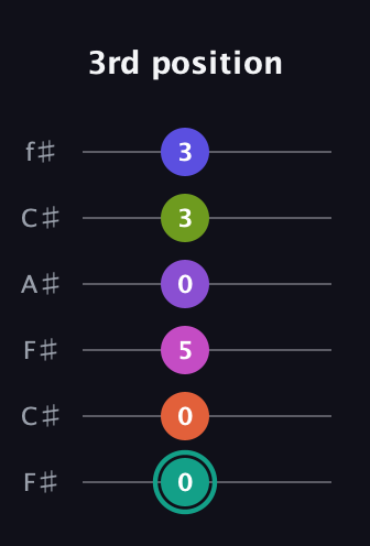 F♯ Dominant 11th Sharp 9th guitar tab — 3rd position (0 0 5 0 3 3) in Open E Tuning (EBEG♯BE) · Capo 2