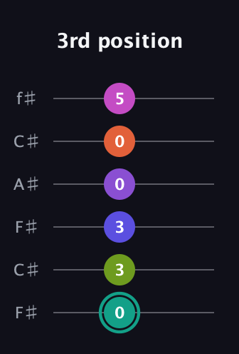 F♯ Dominant 11th Sharp 9th guitar tab — 3rd position (0 3 3 0 0 5) in Open E Tuning (EBEG♯BE) · Capo 2