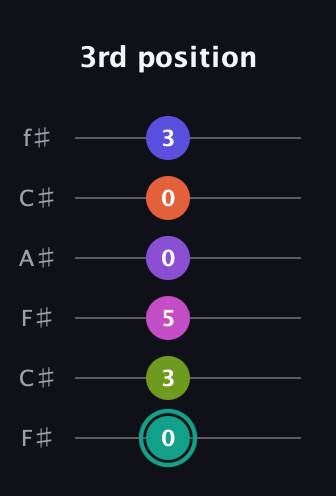 F♯ Dominant 11th Sharp 9th guitar tab — 3rd position (0 3 5 0 0 3) in Open E Tuning (EBEG♯BE) · Capo 2