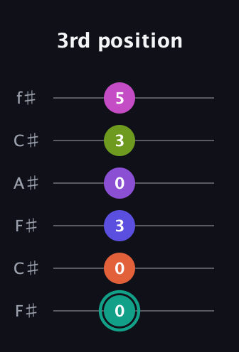 F♯ Dominant 11th Sharp 9th guitar tab — 3rd position (0 0 3 0 3 5) in Open E Tuning (EBEG♯BE) · Capo 2