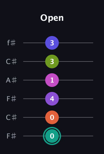 F♯ Dominant 11th Sharp 9th guitar tab — Open (0 0 4 1 3 3) in Open E Tuning (EBEG♯BE) · Capo 2