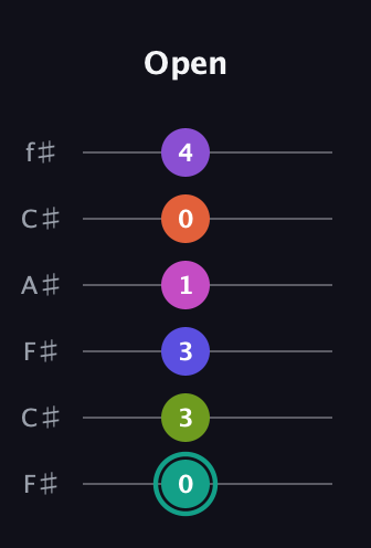 F♯ Dominant 11th Sharp 9th guitar tab — Open (0 3 3 1 0 4) in Open E Tuning (EBEG♯BE) · Capo 2