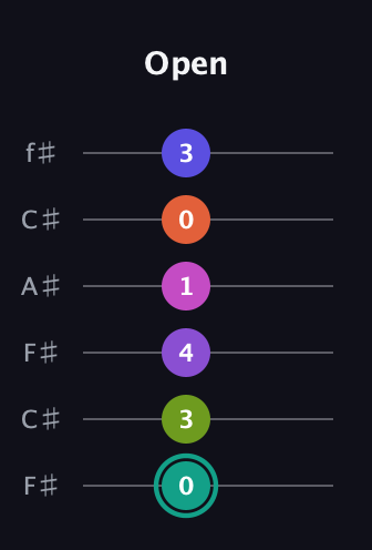 F♯ Dominant 11th Sharp 9th guitar tab — Open (0 3 4 1 0 3) in Open E Tuning (EBEG♯BE) · Capo 2