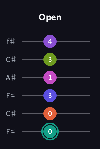 F♯ Dominant 11th Sharp 9th guitar tab — Open (0 0 3 1 3 4) in Open E Tuning (EBEG♯BE) · Capo 2