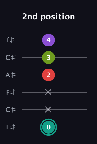 F♯ Dominant 7th Flat 5th guitar tab — 2nd position (0 x x 2 3 4) in Open E Tuning (EBEG♯BE) · Capo 2