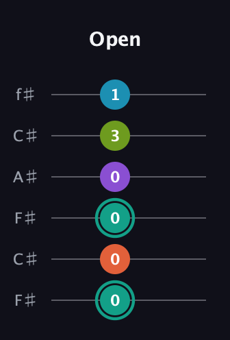 F♯ Dominant 7th Flat 9th guitar tab — Open (0 0 0 0 3 1) in Open E Tuning (EBEG♯BE) · Capo 2