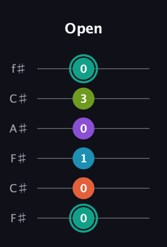 F♯ Dominant 7th Flat 9th guitar tab — Open (0 0 1 0 3 0) in Open E Tuning (EBEG♯BE) · Capo 2