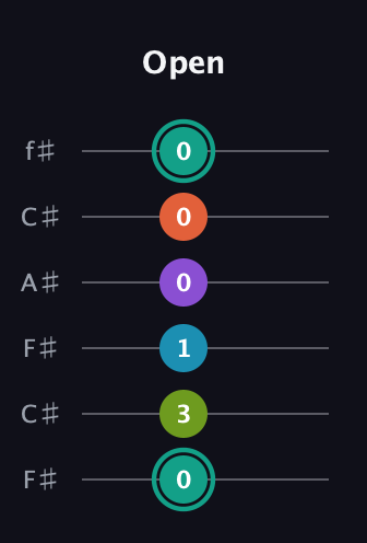 F♯ Dominant 7th Flat 9th guitar tab — Open (0 3 1 0 0 0) in Open E Tuning (EBEG♯BE) · Capo 2