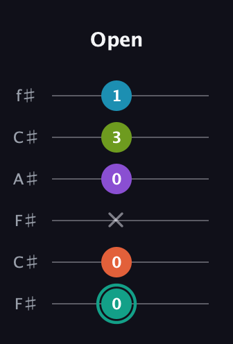 F♯ Dominant 7th Flat 9th guitar tab — Open (0 0 x 0 3 1) in Open E Tuning (EBEG♯BE) · Capo 2