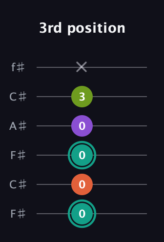 F♯ Dominant 7th Sharp 13th guitar tab — 3rd position (0 0 0 0 3 x) in Open E Tuning (EBEG♯BE) · Capo 2
