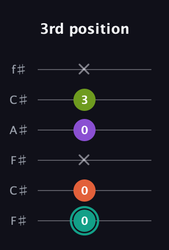 F♯ Dominant 7th Sharp 13th guitar tab — 3rd position (0 0 x 0 3 x) in Open E Tuning (EBEG♯BE) · Capo 2