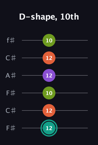 F♯ Dominant 7th Sharp 13th guitar tab — D-shape, 10th (12 12 10 12 12 10) in Open E Tuning (EBEG♯BE) · Capo 2