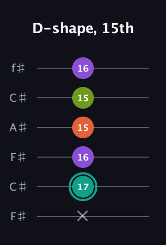 F♯ Dominant 7th Sharp 13th guitar tab — D-shape, 15th (x 17 16 15 15 16) in Open E Tuning (EBEG♯BE) · Capo 2