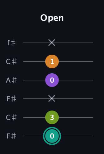 F♯ Dominant 7th Sharp 5th guitar tab — Open (0 3 x 0 1 x) in Open E Tuning (EBEG♯BE) · Capo 2