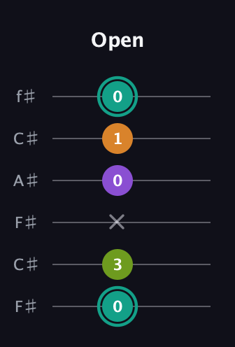 F♯ Dominant 7th Sharp 5th guitar tab — Open (0 3 x 0 1 0) in Open E Tuning (EBEG♯BE) · Capo 2