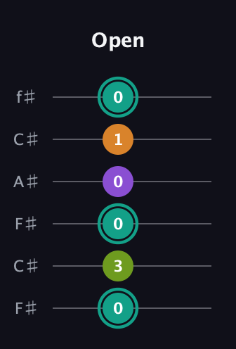 F♯ Dominant 7th Sharp 5th guitar tab — Open (0 3 0 0 1 0) in Open E Tuning (EBEG♯BE) · Capo 2
