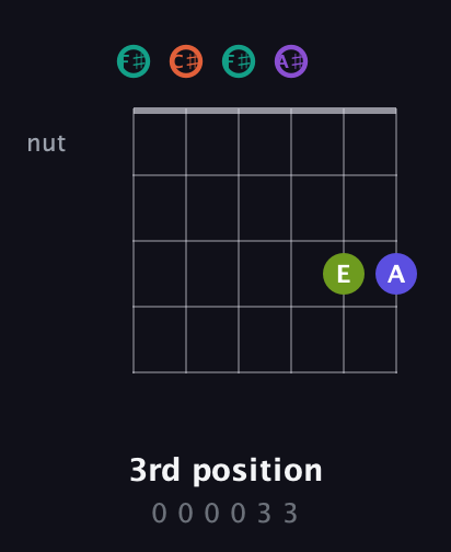 F♯ Dominant 7th Sharp 9th guitar chord — 3rd position (0 0 0 0 3 3) fretboard diagram in Open E Tuning (EBEG♯BE) · Capo 2