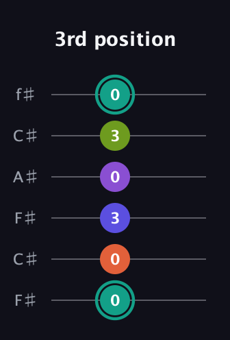 F♯ Dominant 7th Sharp 9th guitar tab — 3rd position (0 0 3 0 3 0) in Open E Tuning (EBEG♯BE) · Capo 2