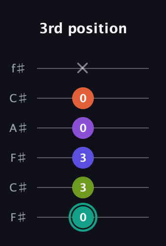 F♯ Dominant 7th Sharp 9th guitar tab — 3rd position (0 3 3 0 0 x) in Open E Tuning (EBEG♯BE) · Capo 2