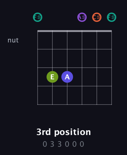 F♯ Dominant 7th Sharp 9th guitar chord — 3rd position (0 3 3 0 0 0) fretboard diagram in Open E Tuning (EBEG♯BE) · Capo 2