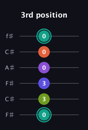 F♯ Dominant 7th Sharp 9th guitar tab — 3rd position (0 3 3 0 0 0) in Open E Tuning (EBEG♯BE) · Capo 2