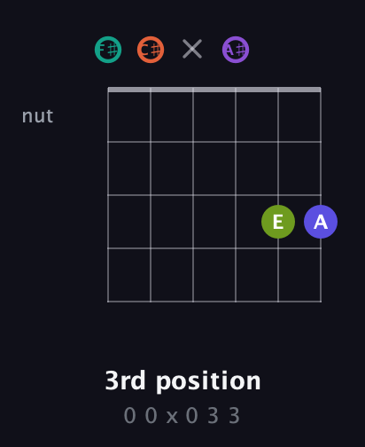 F♯ Dominant 7th Sharp 9th guitar chord — 3rd position (0 0 x 0 3 3) fretboard diagram in Open E Tuning (EBEG♯BE) · Capo 2