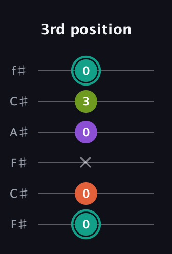 F♯ Dominant 7th guitar tab — 3rd position (0 0 x 0 3 0) in Open E Tuning (EBEG♯BE) · Capo 2