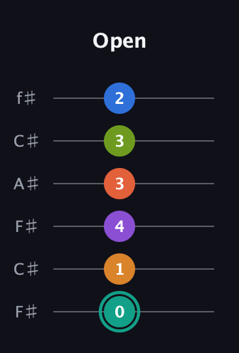 F♯ Dominant 9th Flat 13th guitar tab — Open (0 1 4 3 3 2) in Open E Tuning (EBEG♯BE) · Capo 2