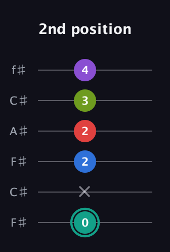 F♯ Dominant 9th Flat 5th guitar tab — 2nd position (0 x 2 2 3 4) in Open E Tuning (EBEG♯BE) · Capo 2