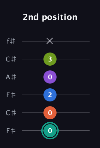 F♯ Dominant 9th Sharp 13th guitar tab — 2nd position (0 0 2 0 3 x) in Open E Tuning (EBEG♯BE) · Capo 2