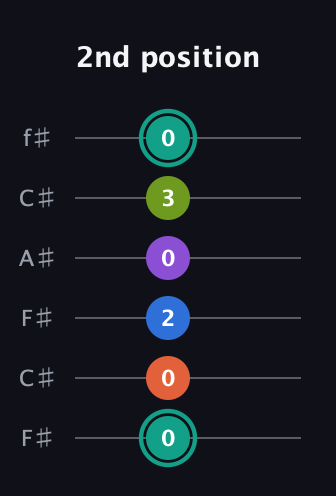 F♯ Dominant 9th Sharp 13th guitar tab — 2nd position (0 0 2 0 3 0) in Open E Tuning (EBEG♯BE) · Capo 2