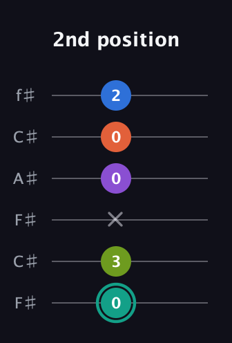 F♯ Dominant 9th Sharp 13th guitar tab — 2nd position (0 3 x 0 0 2) in Open E Tuning (EBEG♯BE) · Capo 2