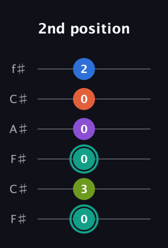 F♯ Dominant 9th Sharp 13th guitar tab — 2nd position (0 3 0 0 0 2) in Open E Tuning (EBEG♯BE) · Capo 2