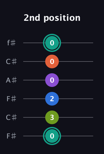 F♯ Dominant 9th Sharp 13th guitar tab — 2nd position (0 3 2 0 0 0) in Open E Tuning (EBEG♯BE) · Capo 2