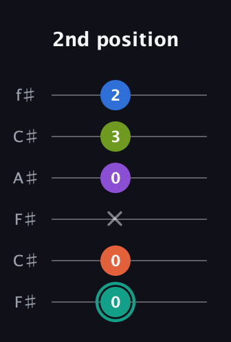F♯ Dominant 9th Sharp 13th guitar tab — 2nd position (0 0 x 0 3 2) in Open E Tuning (EBEG♯BE) · Capo 2
