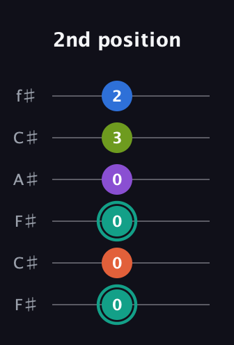 F♯ Dominant 9th guitar tab — 2nd position (0 0 0 0 3 2) in Open E Tuning (EBEG♯BE) · Capo 2