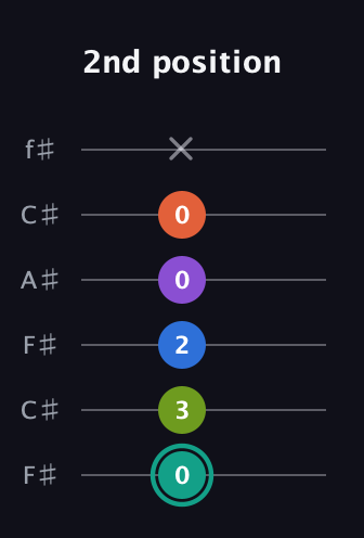 F♯ Dominant 9th guitar tab — 2nd position (0 3 2 0 0 x) in Open E Tuning (EBEG♯BE) · Capo 2