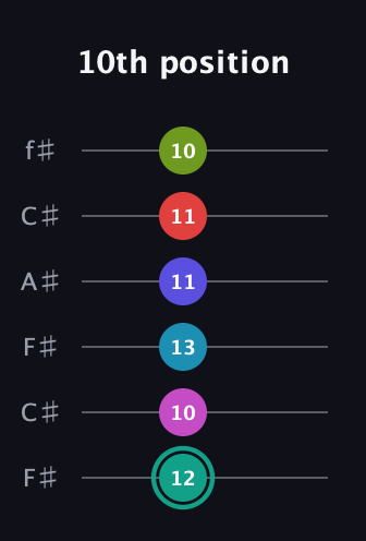 F♯ Half-Diminished 11th Flat 9th guitar tab — 10th position (12 10 13 11 11 10) in Open E Tuning (EBEG♯BE) · Capo 2