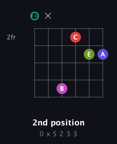 F♯ Half-Diminished 11th Sharp 9th guitar chord — 2nd position (0 x 5 2 3 3) fretboard diagram in Open E Tuning (EBEG♯BE) · Capo 2