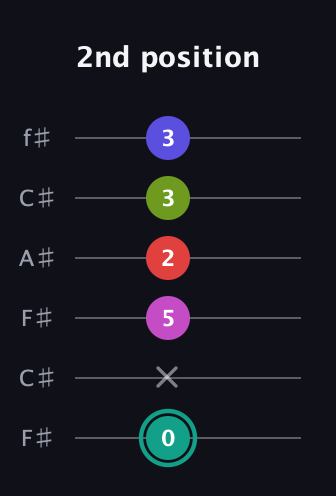 F♯ Half-Diminished 11th Sharp 9th guitar tab — 2nd position (0 x 5 2 3 3) in Open E Tuning (EBEG♯BE) · Capo 2