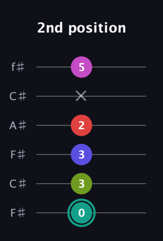 F♯ Half-Diminished 11th Sharp 9th guitar tab — 2nd position (0 3 3 2 x 5) in Open E Tuning (EBEG♯BE) · Capo 2