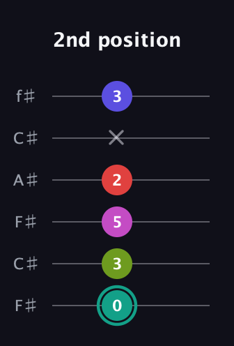 F♯ Half-Diminished 11th Sharp 9th guitar tab — 2nd position (0 3 5 2 x 3) in Open E Tuning (EBEG♯BE) · Capo 2